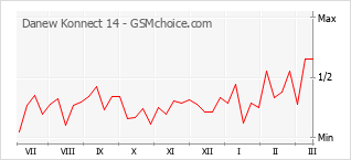 Populariteit van de telefoon: diagram Danew Konnect 14