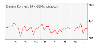 Traçar mudanças de populariedade do telemóvel Danew Konnect 14