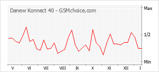 Diagramm der Poplularitätveränderungen von Danew Konnect 40