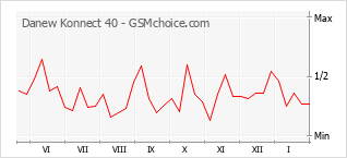 Popularity chart of Danew Konnect 40
