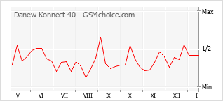 Gráfico de los cambios de popularidad Danew Konnect 40