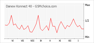 Le graphique de popularité de Danew Konnect 40