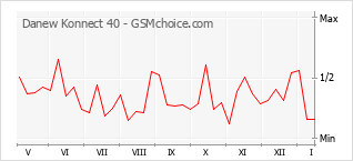 Grafico di modifiche della popolarità del telefono cellulare Danew Konnect 40