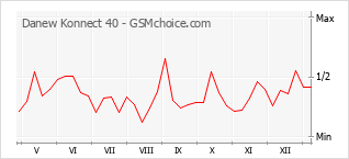 Populariteit van de telefoon: diagram Danew Konnect 40