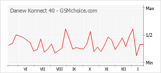 Диаграмма изменений популярности телефона Danew Konnect 40