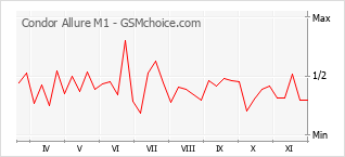 Popularity chart of Condor Allure M1