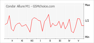 Gráfico de los cambios de popularidad Condor Allure M1