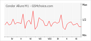 Grafico di modifiche della popolarità del telefono cellulare Condor Allure M1