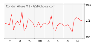 Populariteit van de telefoon: diagram Condor Allure M1