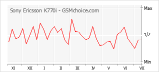 Popularity chart of Sony Ericsson K770i