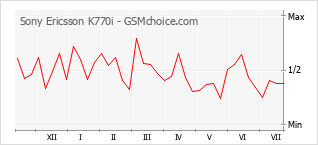 Grafico di modifiche della popolarità del telefono cellulare Sony Ericsson K770i