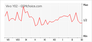 Diagramm der Poplularitätveränderungen von Vivo Y02