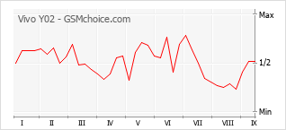 Grafico di modifiche della popolarità del telefono cellulare Vivo Y02