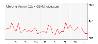 Diagramm der Poplularitätveränderungen von Ulefone Armor 12s