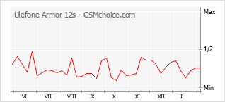 Gráfico de los cambios de popularidad Ulefone Armor 12s