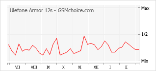 Le graphique de popularité de Ulefone Armor 12s