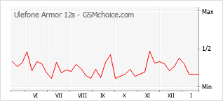Grafico di modifiche della popolarità del telefono cellulare Ulefone Armor 12s