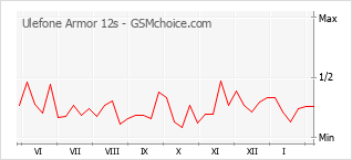Traçar mudanças de populariedade do telemóvel Ulefone Armor 12s