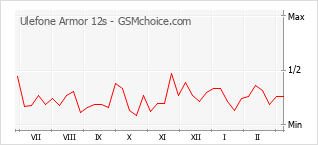 Диаграмма изменений популярности телефона Ulefone Armor 12s