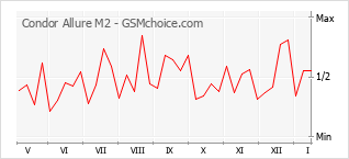 Diagramm der Poplularitätveränderungen von Condor Allure M2