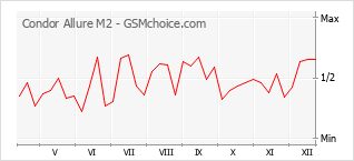Grafico di modifiche della popolarità del telefono cellulare Condor Allure M2