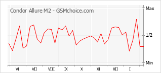Populariteit van de telefoon: diagram Condor Allure M2