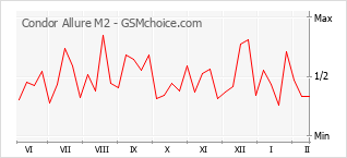 Traçar mudanças de populariedade do telemóvel Condor Allure M2