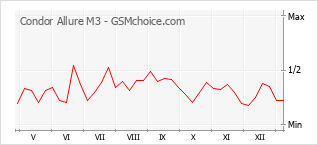 Diagramm der Poplularitätveränderungen von Condor Allure M3
