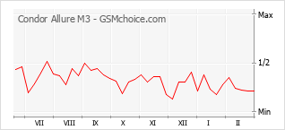 Populariteit van de telefoon: diagram Condor Allure M3