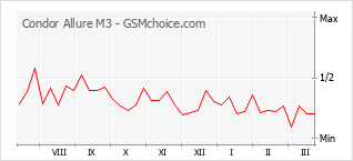 Traçar mudanças de populariedade do telemóvel Condor Allure M3