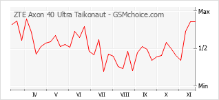 手机声望改变图表 ZTE Axon 40 Ultra Taikonaut