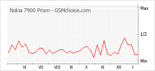Diagramm der Poplularitätveränderungen von Nokia 7900 Prism