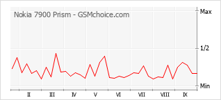 Popularity chart of Nokia 7900 Prism