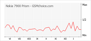 Gráfico de los cambios de popularidad Nokia 7900 Prism