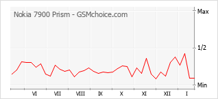 Grafico di modifiche della popolarità del telefono cellulare Nokia 7900 Prism