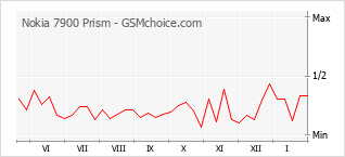 Populariteit van de telefoon: diagram Nokia 7900 Prism
