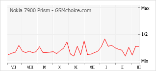 Диаграмма изменений популярности телефона Nokia 7900 Prism