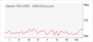 Gráfico de los cambios de popularidad Denver FAS-1805