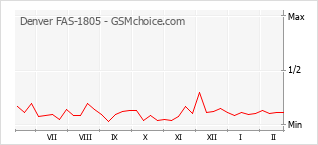 Grafico di modifiche della popolarità del telefono cellulare Denver FAS-1805