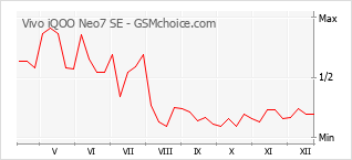 Popularity chart of Vivo iQOO Neo7 SE