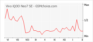 Gráfico de los cambios de popularidad Vivo iQOO Neo7 SE
