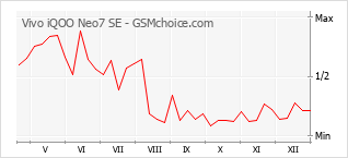 Grafico di modifiche della popolarità del telefono cellulare Vivo iQOO Neo7 SE