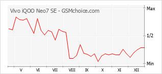 Populariteit van de telefoon: diagram Vivo iQOO Neo7 SE