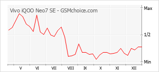 Traçar mudanças de populariedade do telemóvel Vivo iQOO Neo7 SE