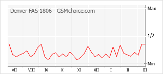Gráfico de los cambios de popularidad Denver FAS-1806