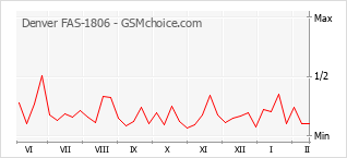 Populariteit van de telefoon: diagram Denver FAS-1806