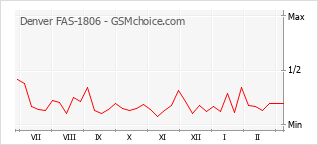 Traçar mudanças de populariedade do telemóvel Denver FAS-1806