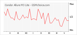 Gráfico de los cambios de popularidad Condor Allure M3 Lite