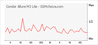 Grafico di modifiche della popolarità del telefono cellulare Condor Allure M3 Lite
