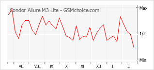 Populariteit van de telefoon: diagram Condor Allure M3 Lite